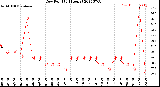 Milwaukee Weather Dew Point<br>(24 Hours)