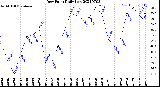 Milwaukee Weather Dew Point<br>Daily Low