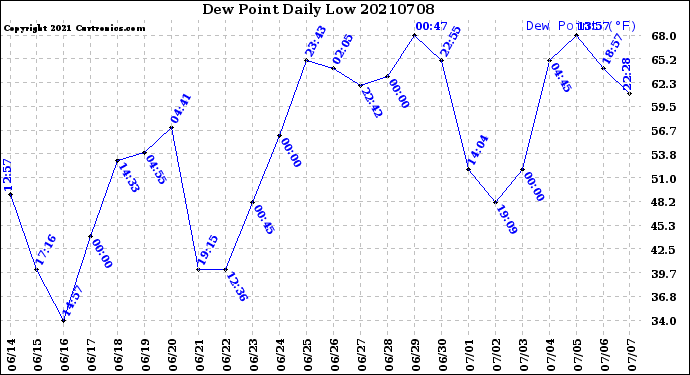 Milwaukee Weather Dew Point<br>Daily Low