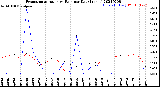 Milwaukee Weather Evapotranspiration<br>vs Rain per Day<br>(Inches)