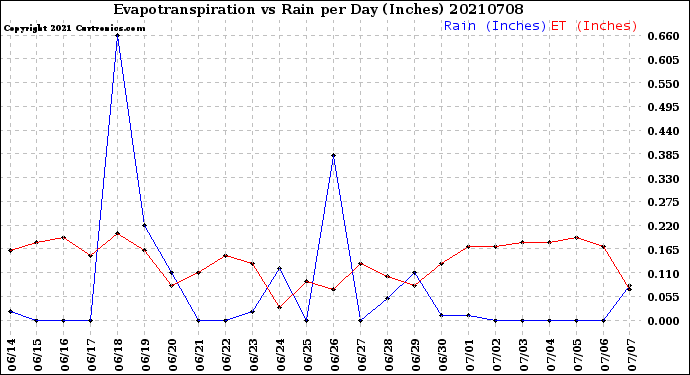 Milwaukee Weather Evapotranspiration<br>vs Rain per Day<br>(Inches)