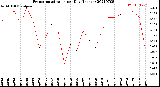 Milwaukee Weather Evapotranspiration<br>per Day (Inches)