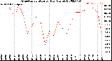 Milwaukee Weather Evapotranspiration<br>per Day (Ozs sq/ft)