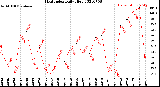 Milwaukee Weather Heat Index<br>Daily High