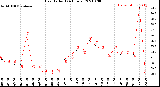 Milwaukee Weather Heat Index<br>(24 Hours)