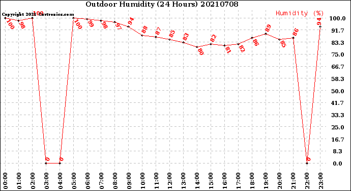 Milwaukee Weather Outdoor Humidity<br>(24 Hours)