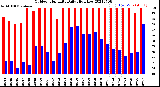 Milwaukee Weather Outdoor Humidity<br>Daily High/Low