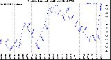 Milwaukee Weather Outdoor Humidity<br>Daily Low