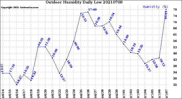 Milwaukee Weather Outdoor Humidity<br>Daily Low