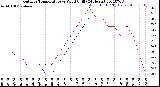 Milwaukee Weather Outdoor Temperature<br>vs Wind Chill<br>(24 Hours)