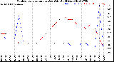 Milwaukee Weather Outdoor Temperature<br>vs Dew Point<br>(24 Hours)