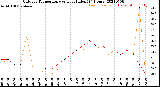 Milwaukee Weather Outdoor Temperature<br>vs Heat Index<br>(24 Hours)