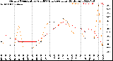 Milwaukee Weather Outdoor Temperature<br>vs THSW Index<br>per Hour<br>(24 Hours)