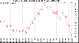 Milwaukee Weather Outdoor Temperature<br>per Hour<br>(24 Hours)