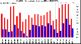 Milwaukee Weather Outdoor Temperature<br>Daily High/Low