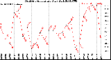 Milwaukee Weather Outdoor Temperature<br>Daily High