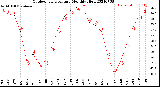 Milwaukee Weather Outdoor Temperature<br>Monthly High