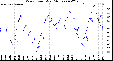 Milwaukee Weather Outdoor Temperature<br>Daily Low