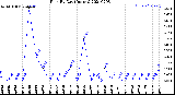 Milwaukee Weather Rain<br>By Day<br>(Inches)