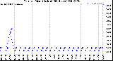 Milwaukee Weather Rain<br>per Hour<br>(Inches)<br>(24 Hours)