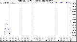 Milwaukee Weather Rain Rate<br>per Hour<br>(24 Hours)