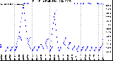 Milwaukee Weather Rain Rate<br>Daily High