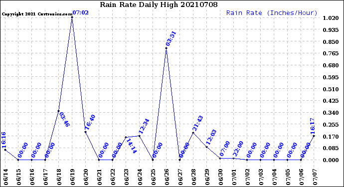 Milwaukee Weather Rain Rate<br>Daily High