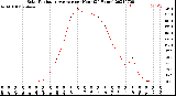 Milwaukee Weather Solar Radiation Average<br>per Hour<br>(24 Hours)