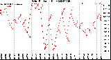 Milwaukee Weather Solar Radiation<br>Daily