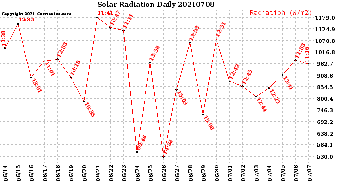 Milwaukee Weather Solar Radiation<br>Daily