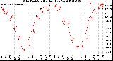 Milwaukee Weather Solar Radiation<br>Monthly High W/m2