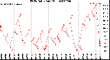 Milwaukee Weather THSW Index<br>Daily High