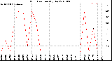 Milwaukee Weather Wind Direction<br>(By Day)