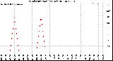 Milwaukee Weather Wind Direction<br>(24 Hours)