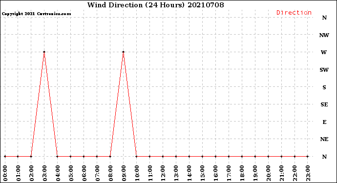 Milwaukee Weather Wind Direction<br>(24 Hours)