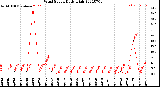 Milwaukee Weather Wind Speed<br>Daily High