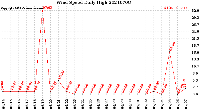 Milwaukee Weather Wind Speed<br>Daily High