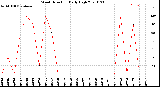 Milwaukee Weather Wind Direction<br>Daily High