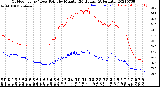 Milwaukee Weather Outdoor Temp / Dew Point<br>by Minute<br>(24 Hours) (Alternate)