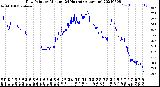 Milwaukee Weather Dew Point<br>by Minute<br>(24 Hours) (Alternate)