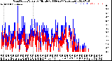 Milwaukee Weather Wind Speed/Gusts<br>by Minute<br>(24 Hours) (Alternate)