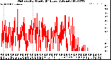 Milwaukee Weather Wind Speed<br>by Minute<br>(24 Hours) (Alternate)