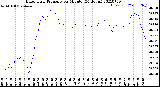 Milwaukee Weather Barometric Pressure<br>per Minute<br>(24 Hours)