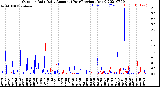 Milwaukee Weather Outdoor Rain<br>Daily Amount<br>(Past/Previous Year)