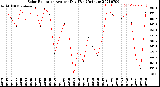 Milwaukee Weather Solar Radiation<br>Avg per Day W/m2/minute