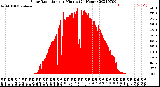 Milwaukee Weather Solar Radiation<br>per Minute<br>(24 Hours)