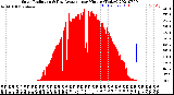 Milwaukee Weather Solar Radiation<br>& Day Average<br>per Minute<br>(Today)