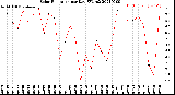 Milwaukee Weather Solar Radiation<br>per Day KW/m2