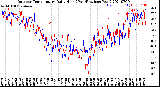 Milwaukee Weather Outdoor Temperature<br>Daily High<br>(Past/Previous Year)