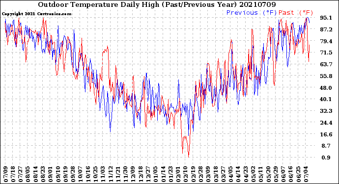 Milwaukee Weather Outdoor Temperature<br>Daily High<br>(Past/Previous Year)